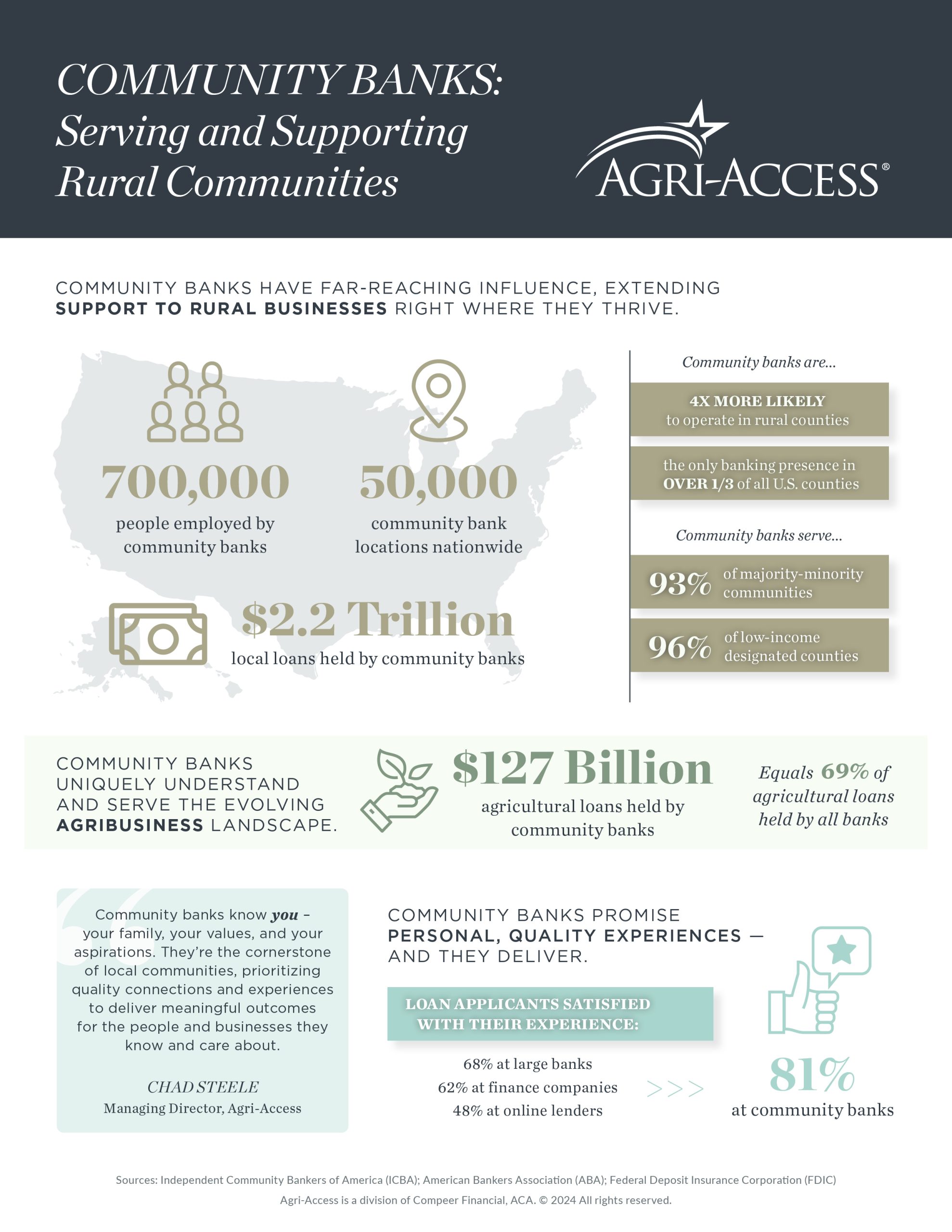 Infographic highlighting benefits of community banks to celebrate community banking month 